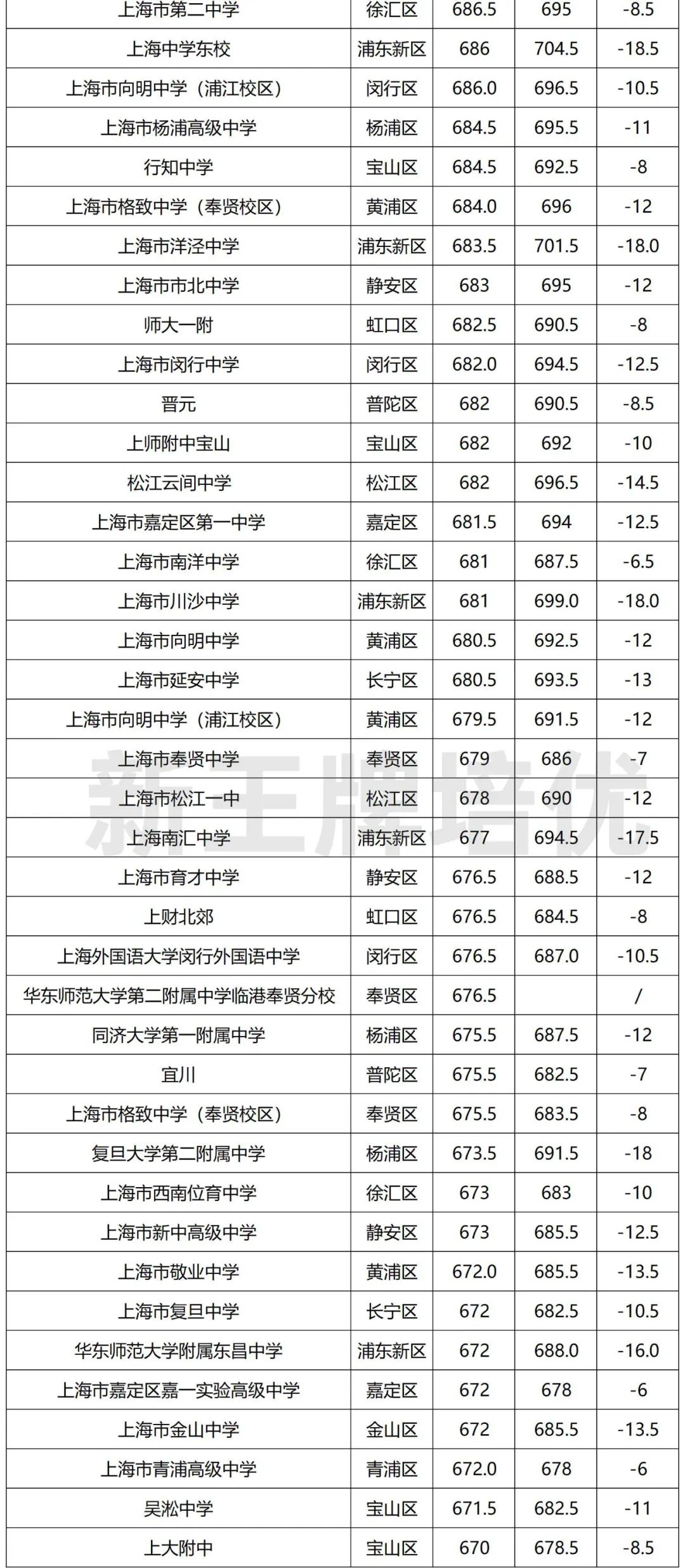 上海中考分数线对比