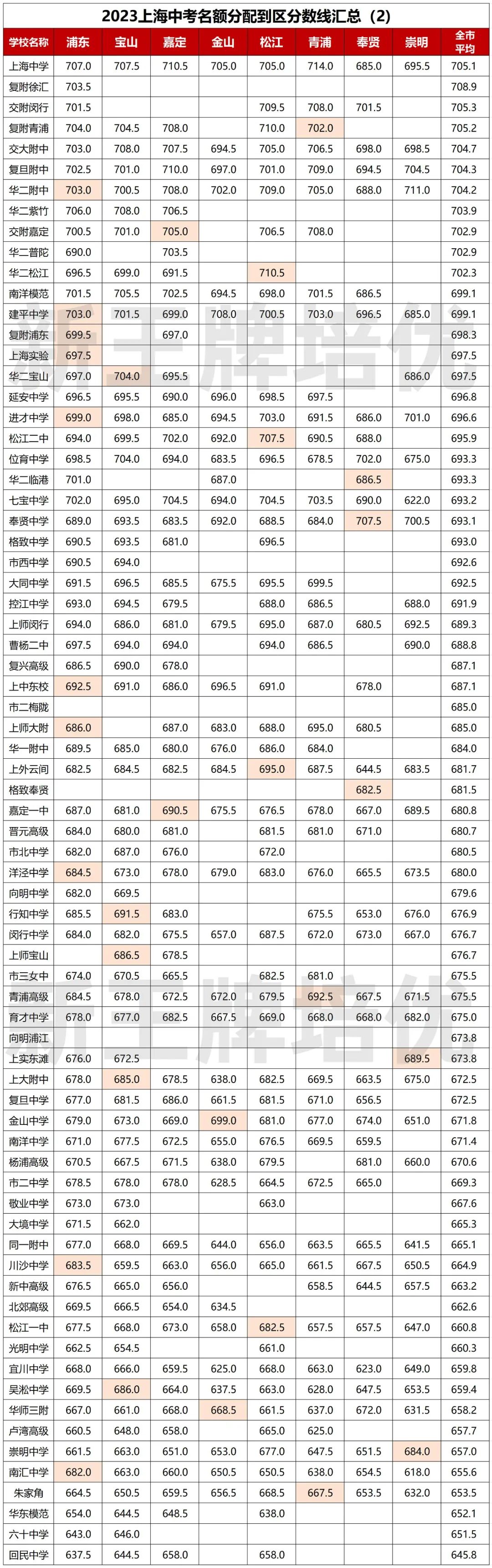 2023年上海中考名额到区分数线