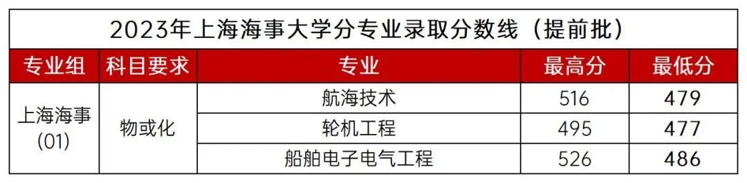 普通批最低499分！上海海事大学2023上海分专业录取分数线公布！